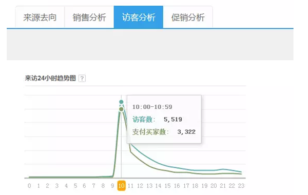 如何通過微信引流 讓天貓店新品單日銷售8000單