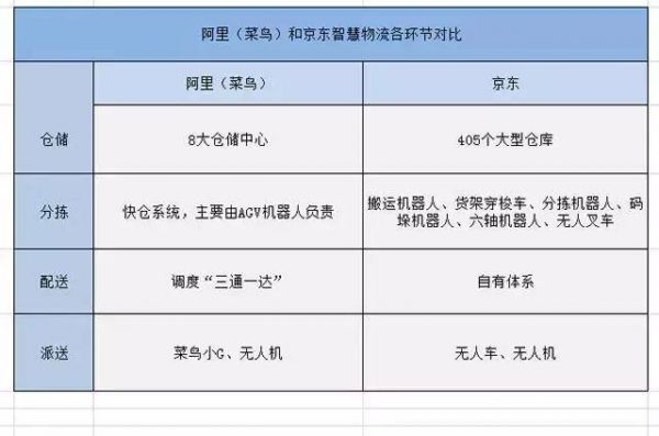 京東菜鳥物流戰(zhàn)互掐 機器人已展開決斗！